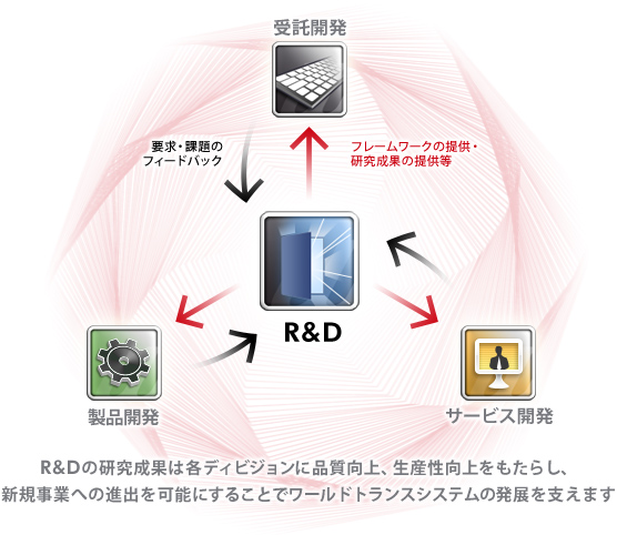 R&Dの研究成果は各ディビジョンに品質向上、生産性向上をもたらし、新規事業への進出を可能にすることでワールドトランスシステムの発展を支えます